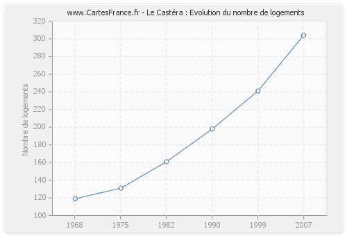 Le Castéra : Evolution du nombre de logements